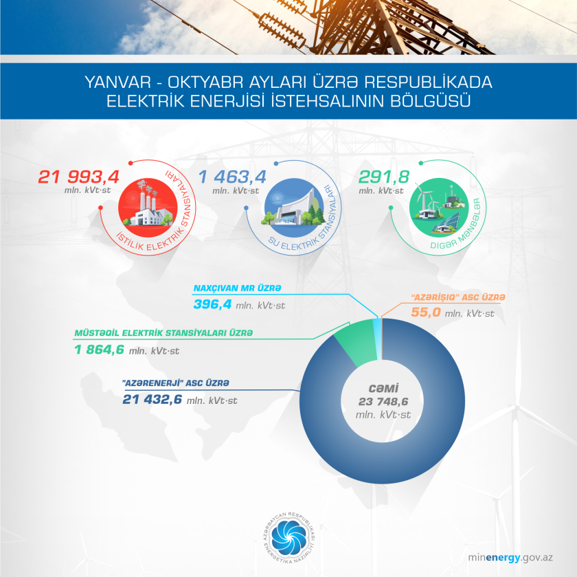 Cari ilin 10 ayında ölkədə elektrik enerjisi istehsalı 3,8 % artıb