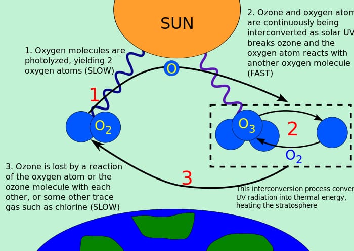 Ozon dəliyi genişlənir - Dünyanı hansı fəlakətlər gözləyir?