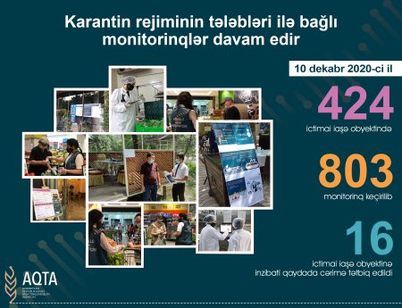 424 ictimai iaşə obyektində 803 monitorinq keçirilib