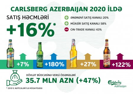 Carlsberg Azerbaijan 2020-ci ildə satış həcmini 16% artırıb