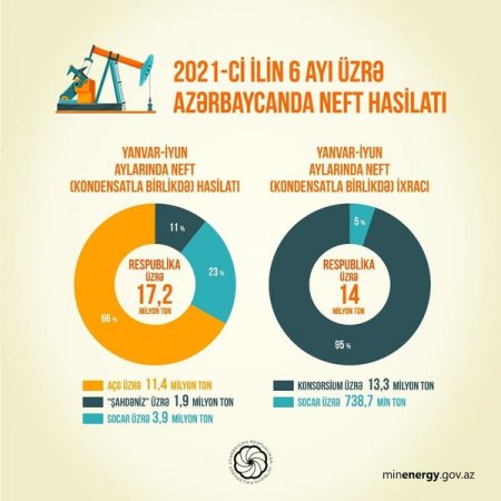 Cari ilin 6 ayı ərzində ölkədə qaz hasilatı və ixracı artıb