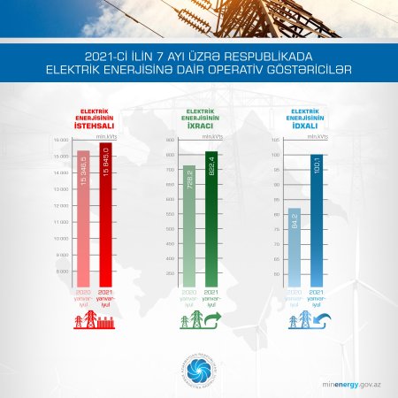 İyul ayında ölkədə elektrik enerjisi istehsalı artıb