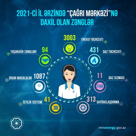 2021-ci il ərzində Energetika Nazirliyinin Çağrı Mərkəzinə  4980 zəng daxil olub