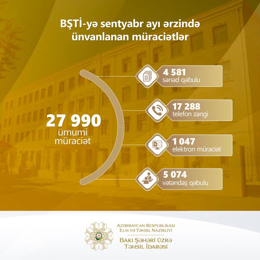 BŞTİ-yə ötən ay 27 990 müraciət daxil olub