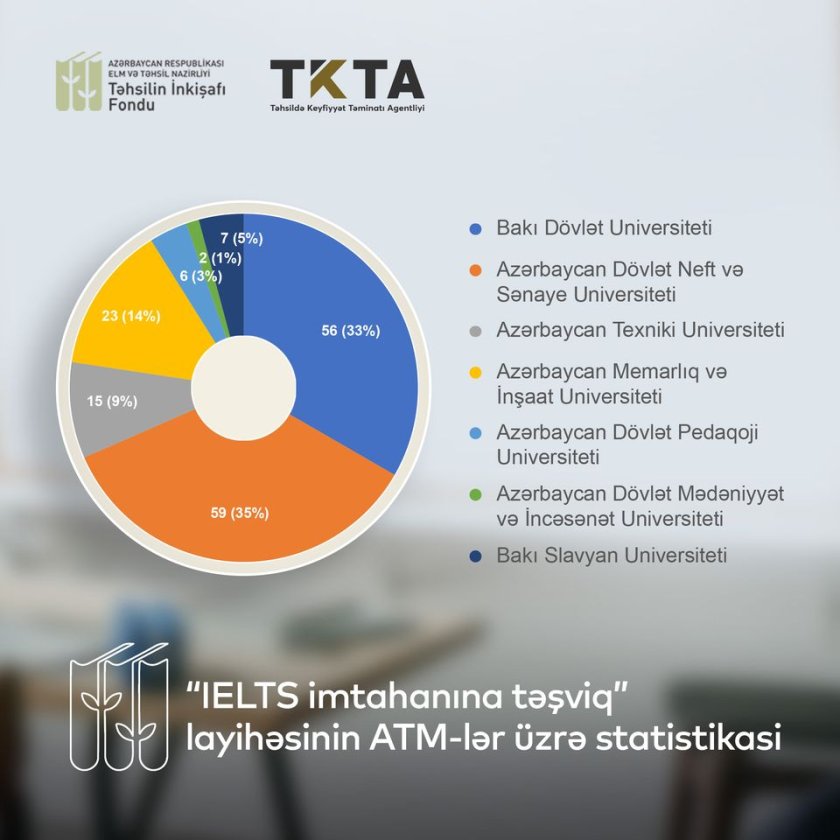 Təhsilin İnkişafı Fondu və Təhsildə Keyfiyyət Təminatı Agentliyinin birgə layihəsində 168 nəfər uğur qazanıb