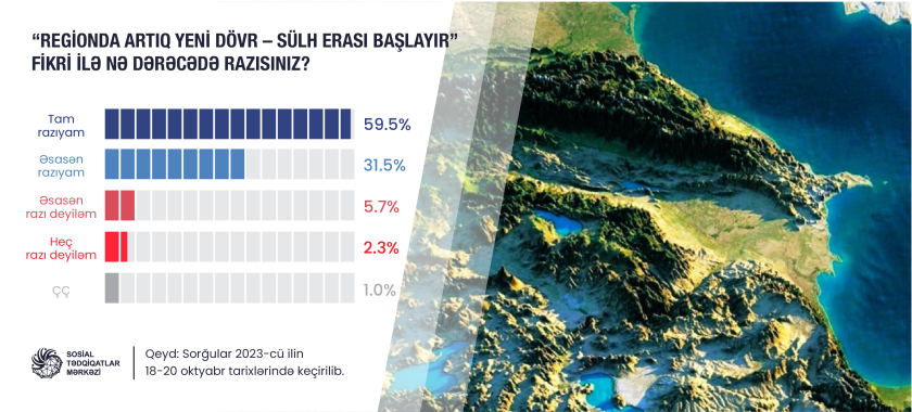 Regionda sülh dövrü ilə bağlı ictimai gözləntilər nədir?