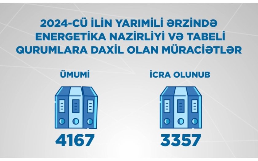 Energetika Nazirliyi və tabeli qurumlara 4 mindən çox müraciət daxil olub