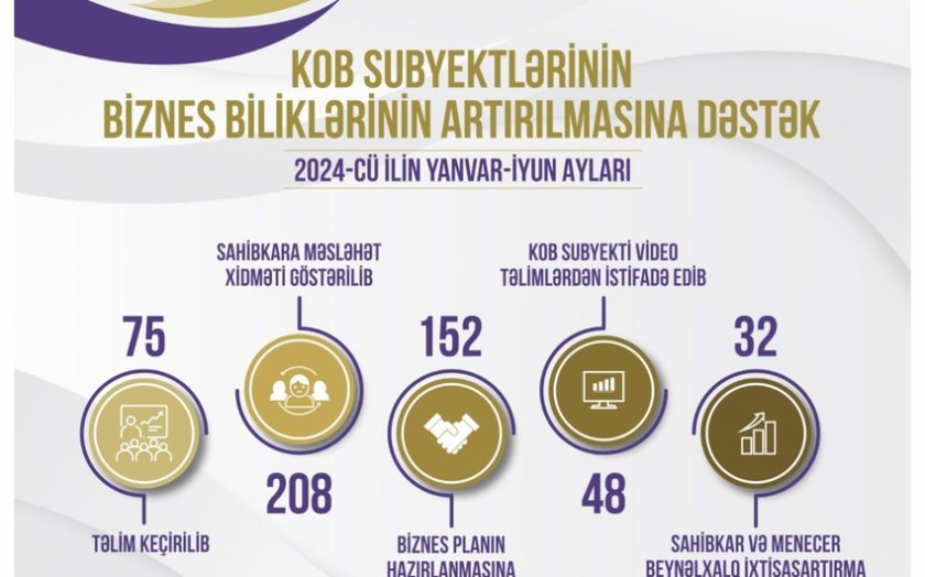 Bu ilin I yarısında 32 sahibkar Almaniyada ixtisasartırma kursu keçib