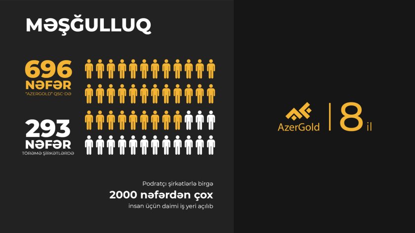 “AzerGold” QSC-dən 8 il ərzində məşğulluğa mühüm töhfələr