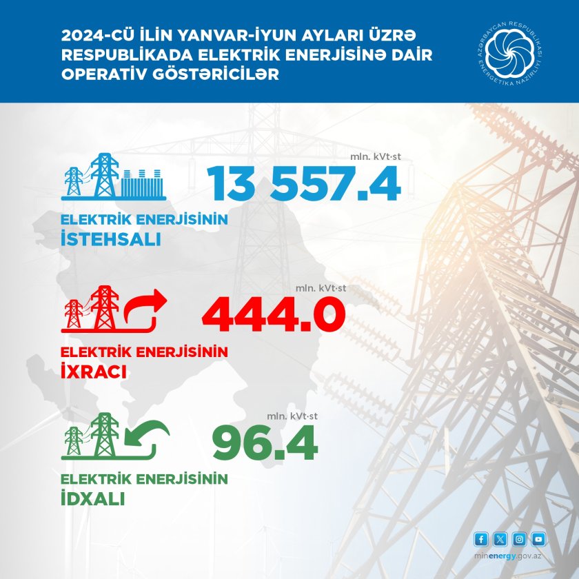 Cari ilin 6 ayında yaşıl enerji istehsalı artıb