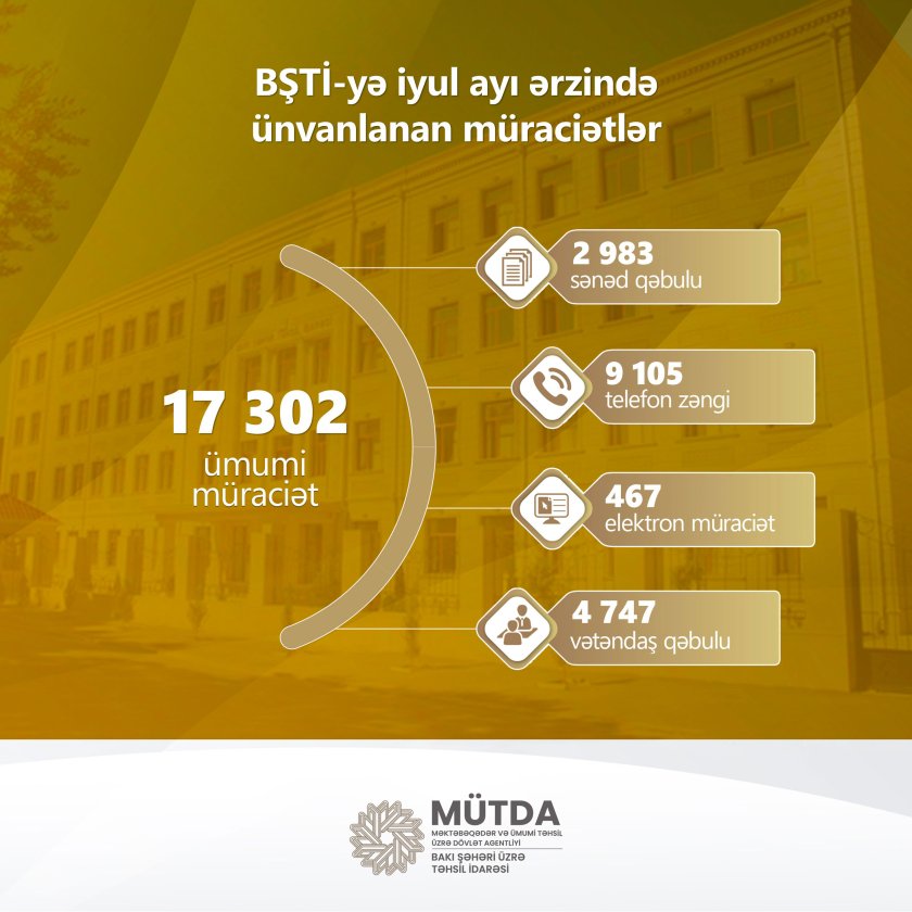 BŞTİ-yə iyul ayı ərzində 17 302 müraciət daxil olub