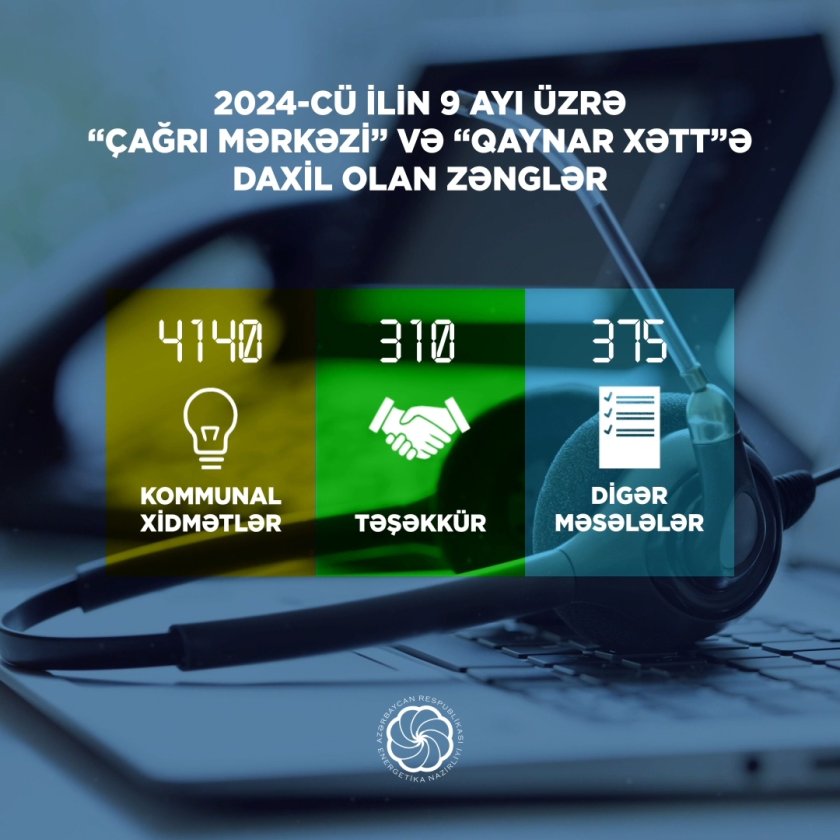 9 ayda Energetika Nazirliyinin “Çağrı Mərkəzi” tərəfindən 4825 zəng qəbul edilib