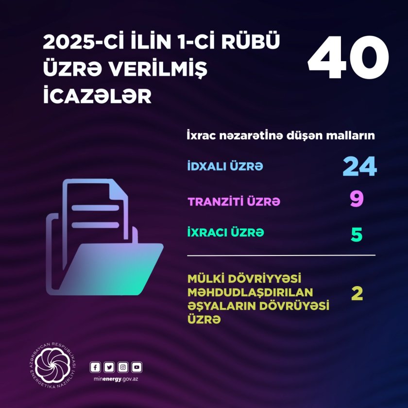 1-ci rübdə Energetika Nazirliyi tərəfindən 40 icazə verilib