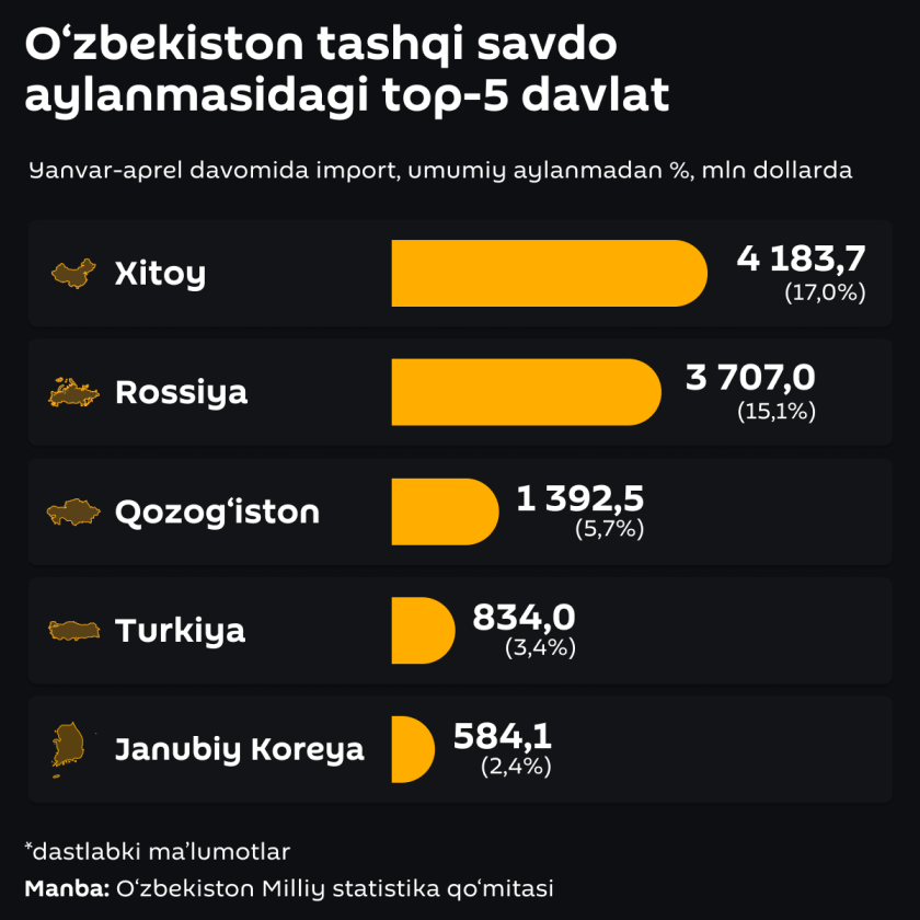 Özbəkistanın xarici ticarət dövriyyəsində Türkiyə ilk beşlikdə yer alır