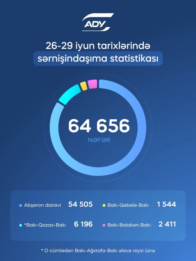 ADY bayram günlərində 65 minə yaxın sərnişin daşıyıb