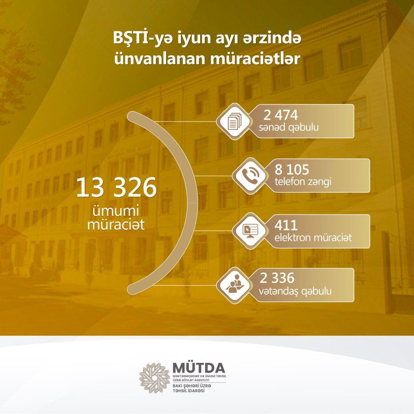 İyun ayında 13 326 müraciət daxil olub