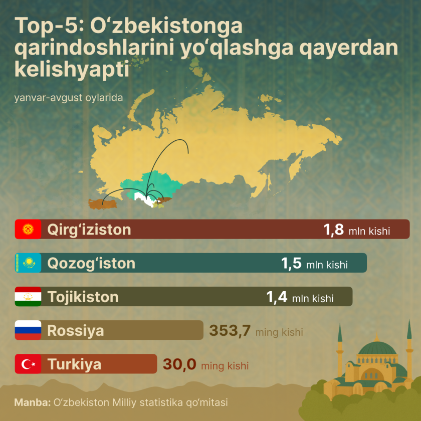 Özbəkistana 8 ayda 5,2 milyona yaxın xarici vətəndaş gəlib