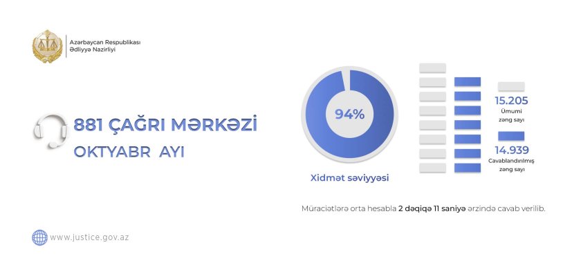 Ədliyyə Nazirliyinin “881” Çağrı Mərkəzində oktyabr ayında xidmət səviyyəsi 94 faiz təşkil edib