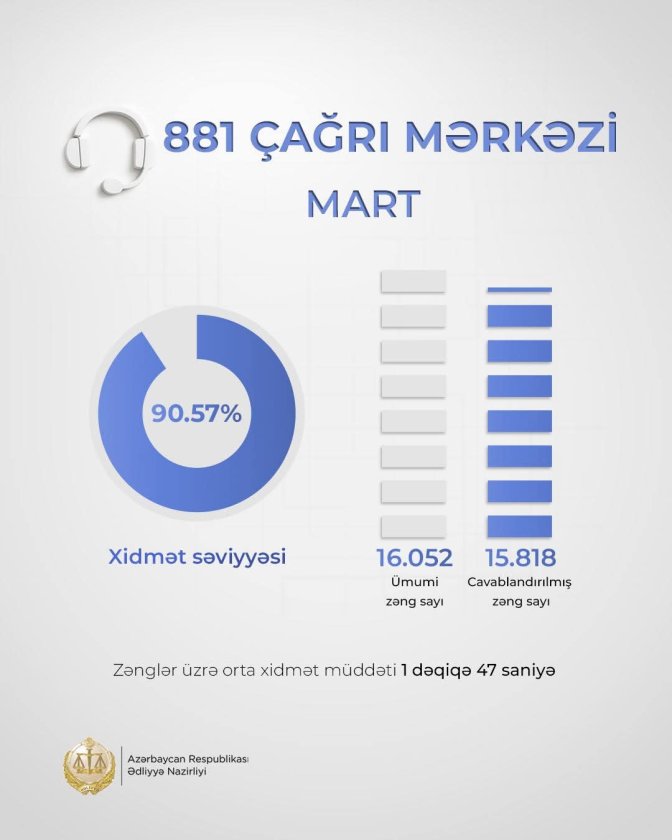Ədliyyə Nazirliyinin “881” Çağrı Mərkəzində mart ayında xidmət səviyyəsi 90 faizi keçib